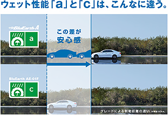 ヨコハマタイヤは雨の日の安心感が違う